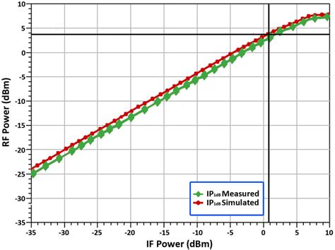 why is rf output power reading low|rf output power requirements.